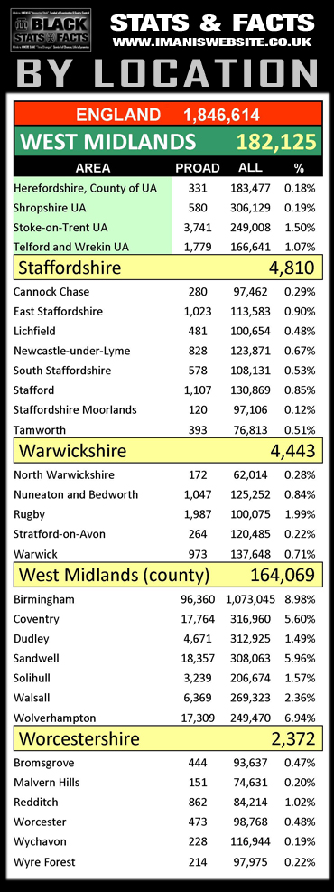 Black Stats_Ethnic-City_WMidlands