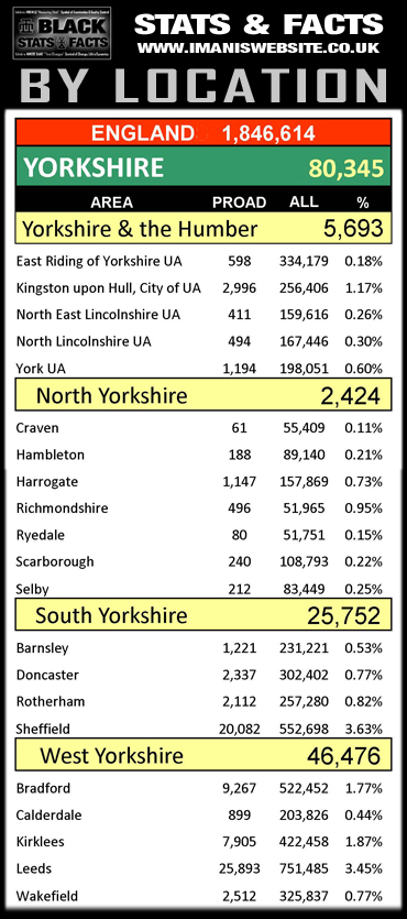 Black Stats_Ethnic-City_Yorkshire